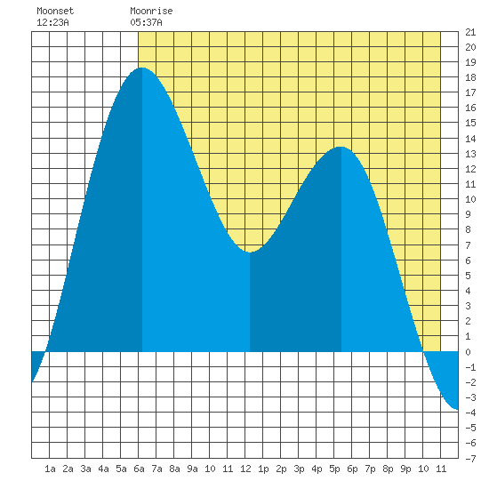 Protection Point tide chart for Sunday, May 17, 2026
