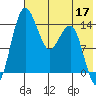 Protection Point tide chart for Sunday, May 17, 2026
