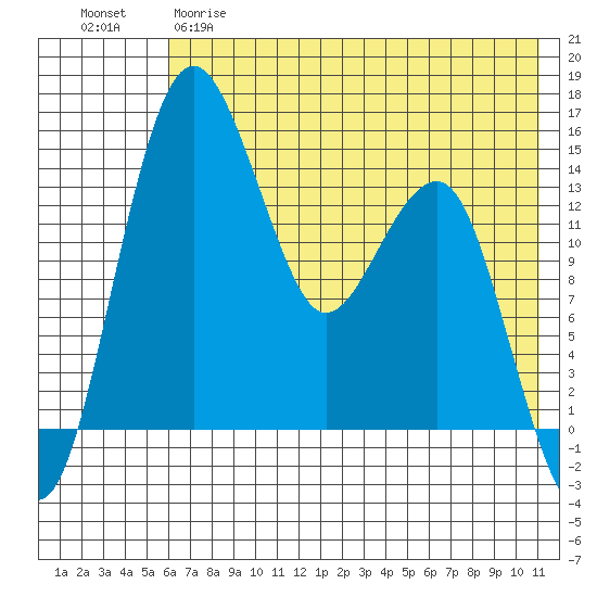 Protection Point tide chart for Monday, May 18, 2026