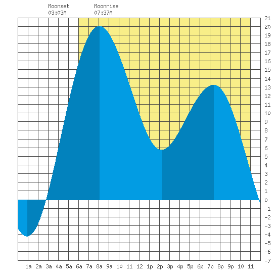 Protection Point tide chart for Tuesday, May 19, 2026