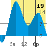 Protection Point tide chart for Tuesday, May 19, 2026