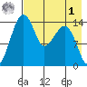 Protection Point tide chart for Friday, May 1, 2026
