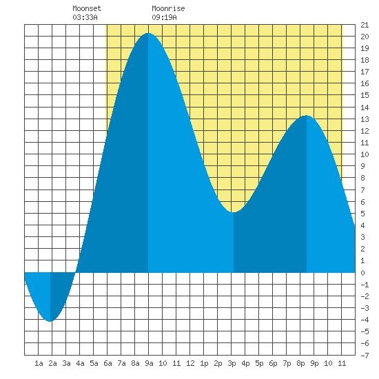 Protection Point tide chart for Wednesday, May 20, 2026