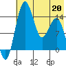 Protection Point tide chart for Wednesday, May 20, 2026