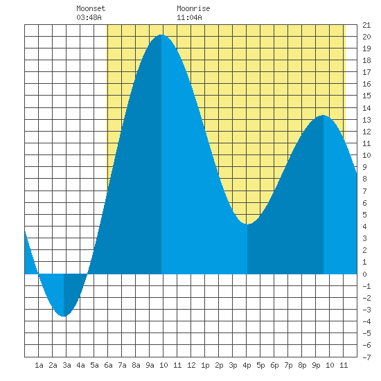Protection Point tide chart for Thursday, May 21, 2026