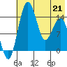 Protection Point tide chart for Thursday, May 21, 2026
