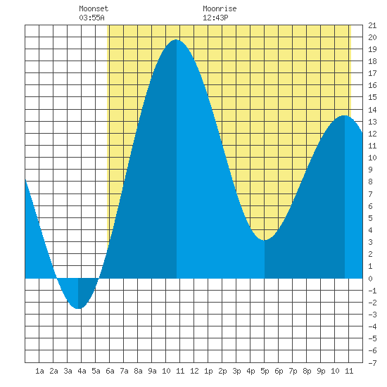 Protection Point tide chart for Friday, May 22, 2026