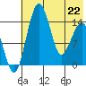Protection Point tide chart for Friday, May 22, 2026