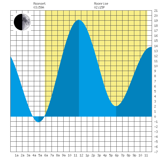 Protection Point tide chart for Saturday, May 23, 2026