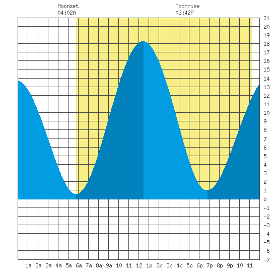 Protection Point tide chart for Sunday, May 24, 2026