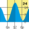 Protection Point tide chart for Sunday, May 24, 2026