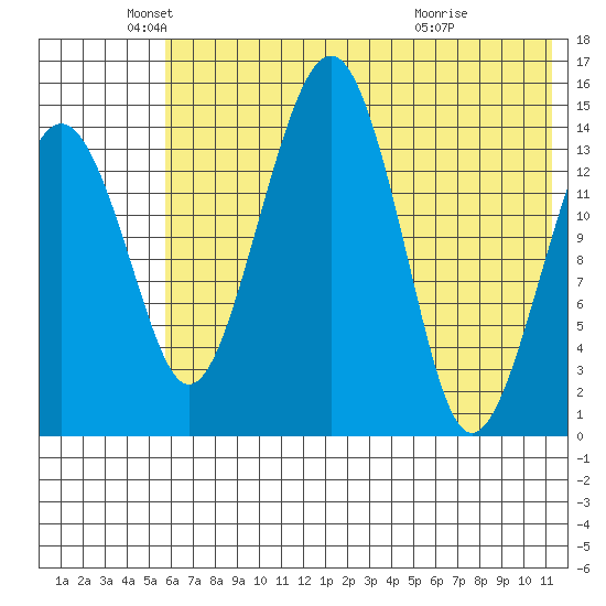 Protection Point tide chart for Monday, May 25, 2026