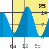 Protection Point tide chart for Monday, May 25, 2026