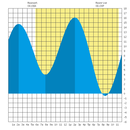 Protection Point tide chart for Tuesday, May 26, 2026