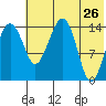 Protection Point tide chart for Tuesday, May 26, 2026