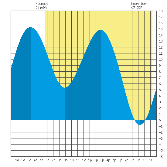 Protection Point tide chart for Wednesday, May 27, 2026