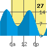 Protection Point tide chart for Wednesday, May 27, 2026