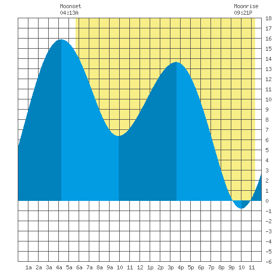 Protection Point tide chart for Thursday, May 28, 2026