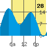 Protection Point tide chart for Thursday, May 28, 2026
