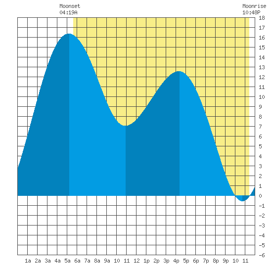 Protection Point tide chart for Friday, May 29, 2026