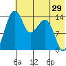 Protection Point tide chart for Friday, May 29, 2026