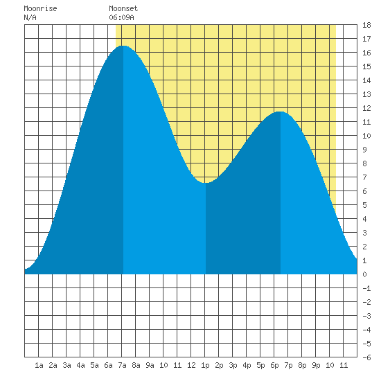 Protection Point tide chart for Saturday, May 2, 2026
