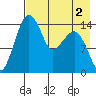Protection Point tide chart for Saturday, May 2, 2026