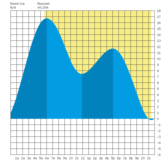 Protection Point tide chart for Saturday, May 30, 2026