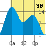 Protection Point tide chart for Saturday, May 30, 2026