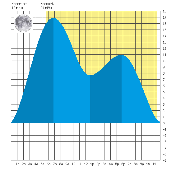 Protection Point tide chart for Sunday, May 31, 2026