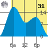 Protection Point tide chart for Sunday, May 31, 2026