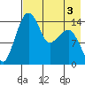 Protection Point tide chart for Sunday, May 3, 2026