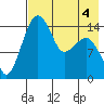 Protection Point tide chart for Monday, May 4, 2026