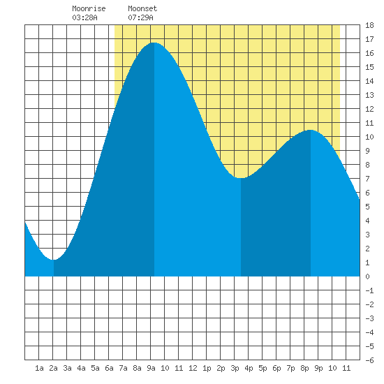 Protection Point tide chart for Tuesday, May 5, 2026