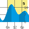 Protection Point tide chart for Tuesday, May 5, 2026