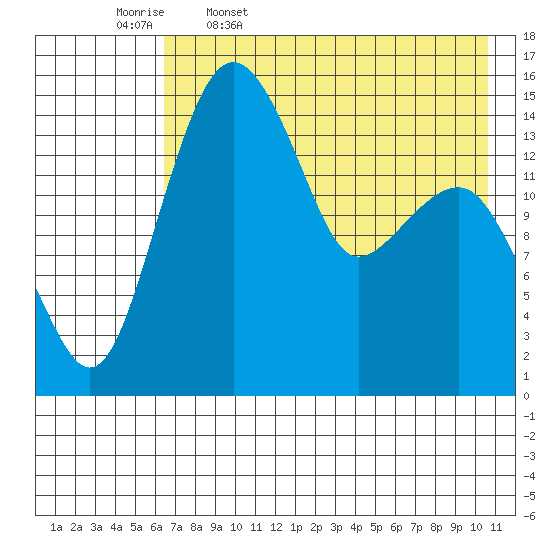 Protection Point tide chart for Wednesday, May 6, 2026
