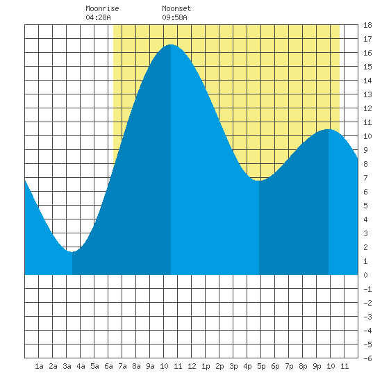 Protection Point tide chart for Thursday, May 7, 2026