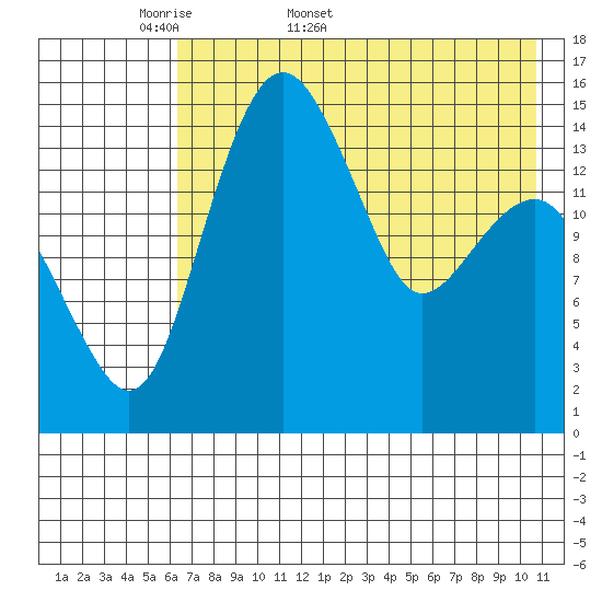 Protection Point tide chart for Friday, May 8, 2026
