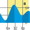 Protection Point tide chart for Friday, May 8, 2026