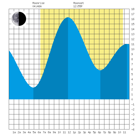 Protection Point tide chart for Saturday, May 9, 2026