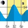 Protection Point tide chart for Saturday, May 9, 2026