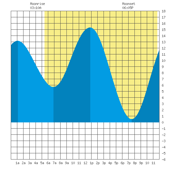 Protection Point tide chart for Wednesday, June 10, 2026