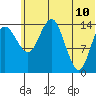 Protection Point tide chart for Wednesday, June 10, 2026