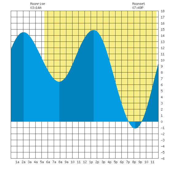 Protection Point tide chart for Thursday, June 11, 2026