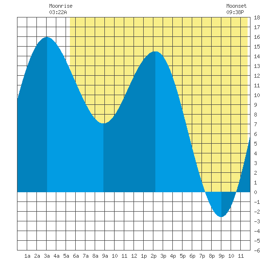 Protection Point tide chart for Friday, June 12, 2026