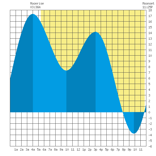 Protection Point tide chart for Saturday, June 13, 2026