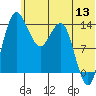Protection Point tide chart for Saturday, June 13, 2026