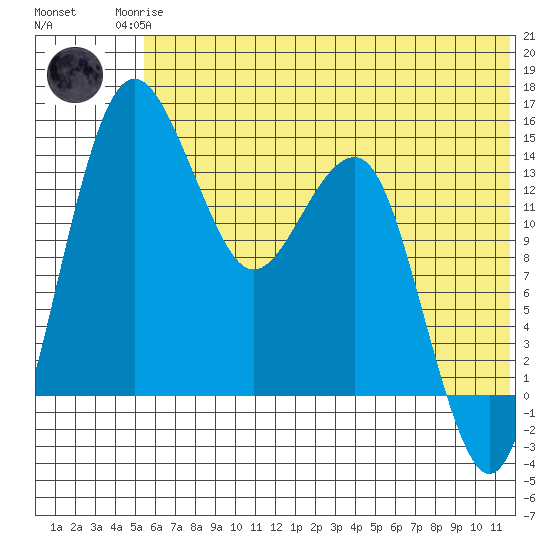 Protection Point tide chart for Sunday, June 14, 2026