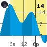 Protection Point tide chart for Sunday, June 14, 2026