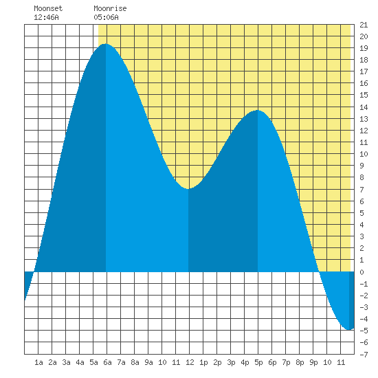 Protection Point tide chart for Monday, June 15, 2026